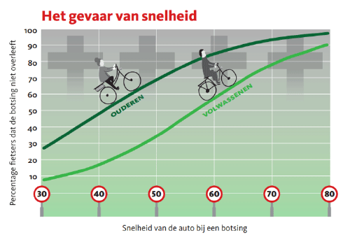 Het gevaar van snelheid