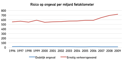 Risico op ongeval per miljard fietskilometer