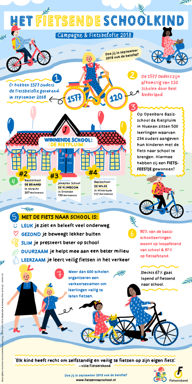 Infographic Het Fietsende Schoolkind