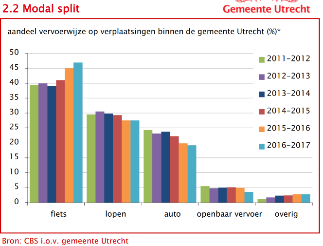 Modal split verandering Utrecht