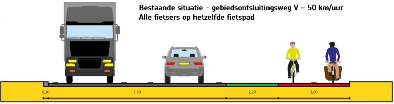 Bestaande situatie