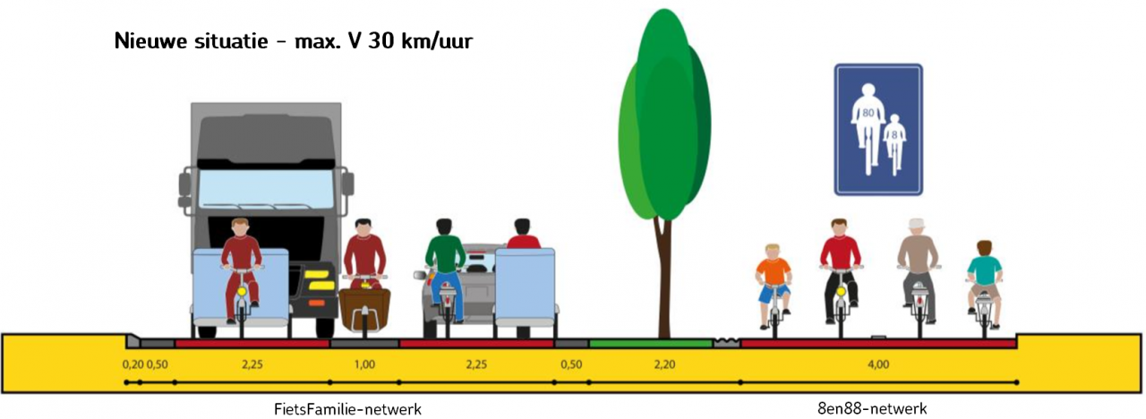 Nieuwe situatie